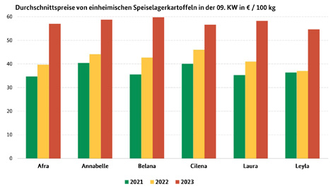 Grafik BLE-Kartoffelmarktbericht KW 09/ 23