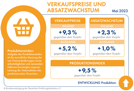 BVE-Konjunkturreport Ernährungsindustrie Absatzplus im Mai Foto © BVE