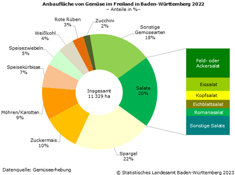 Grafik © Statistisches Landesamt Baden-Württemberg