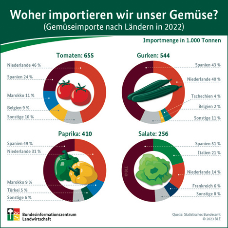 infografik Quelle „BLE“