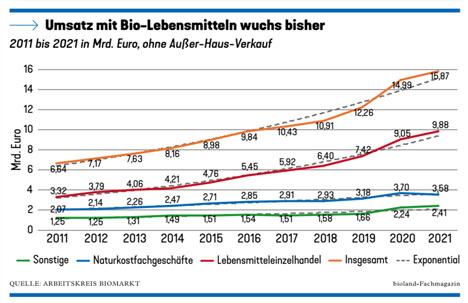 Grafik Quelle: Arbeitskreis Biomarkt. © Bioland e.V.