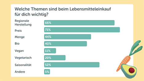 Bring Shopping-Trend-Studie 2023 © Bring! Labs AG