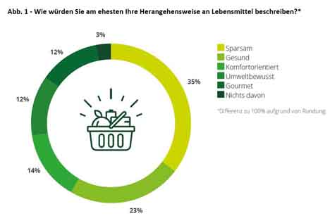 Deloitte Consumer Insights Food: Herangehensweise an Lebensmittel. Foto © Deloitte