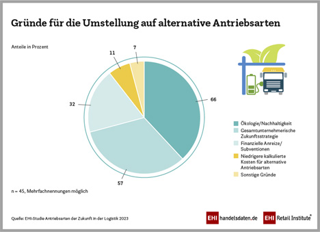 Grafik EHI Nachhaltige Transportlogistik - EHI Studie 2023 Antriebsarten Gruende Umstellung