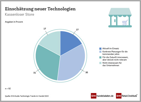 Grafik Kassenloser Store © EHI