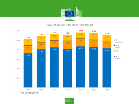 Quelle: EU DG AGRI