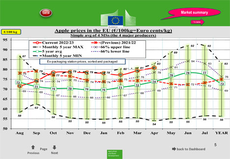 Quelle: DG AGRI