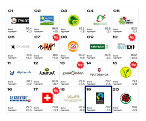 Fairtrade Max Havelaar erneut in den Top 20 platziert. © Fairtrade Max Havelaar