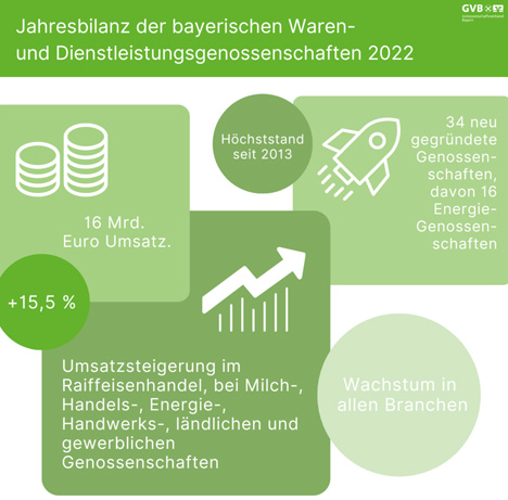 Jahresbilanz der bayerischen Waren- und Dienstleistungsgenossenschaften für das Jahr 2022. Grafik: GVB