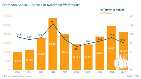 Grafik © IT.NRW