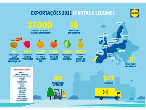 Grafik Lidl Exporte Obst und Gemüse 2022