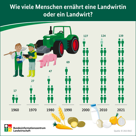 Grafik ©Bundesinformationszentrum Landwirtschaft (BZL