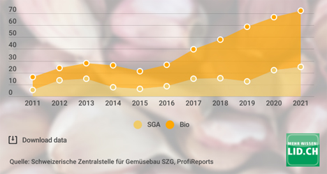 Grafik © Schweizerische Zentralstelle für Gemüsebau SZG, ProfiReports