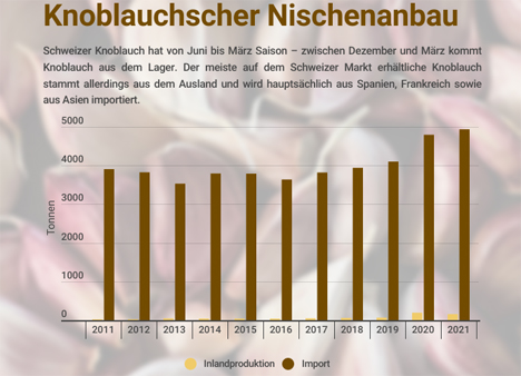 Grafik © Schweizerische Zentralstelle für Gemüsebau SZG, ProfiReports