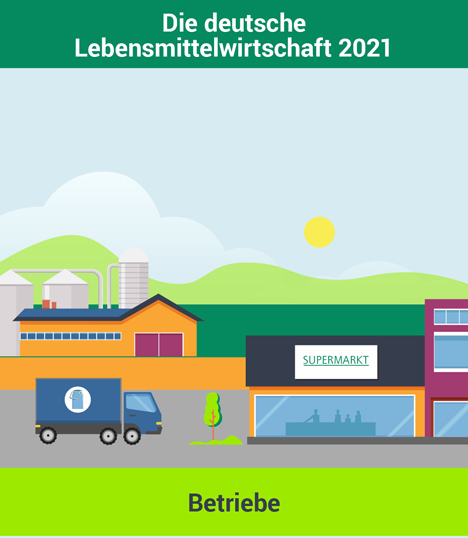 Infografik Die deutsche Lebensmittelwirtschaft 2021 in Zahlen. Foto © Lebensmittelverband Deutschland e. V.