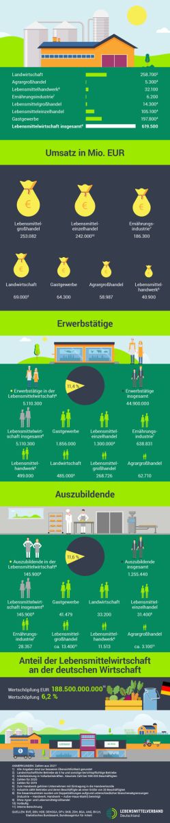 Infografik Die deutsche Lebensmittelwirtschaft 2021 in Zahlen. Foto © Lebensmittelverband Deutschland e. V.