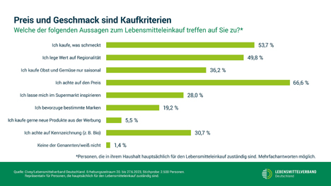 Grafik © Lebensmittelverband Deutschland e. V.