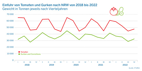 Grafik © IT.NRW