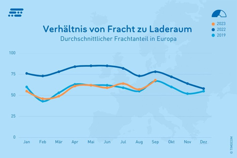 Grafik © TIMOCOM 