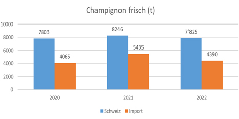 Foto © VSP-Produktionsstatistik und BLW