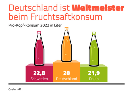 Foto © VdF Verband der deutschen Fruchtsaft-Industrie