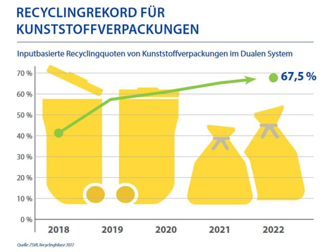 Foto © Grafik: ZSVR, Recyclingbilanz 2022