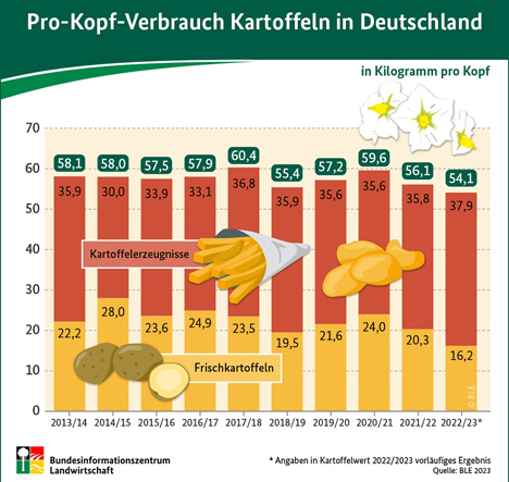 Infografik Foto © BLE