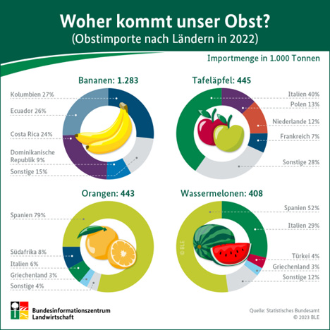 GRafik © BMEL Statistik