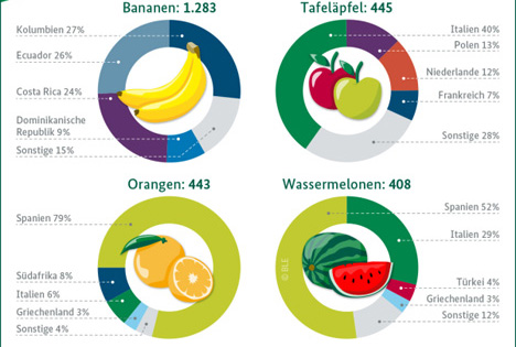 Statistik: Bananen aus Kolumbien, Orangen und Wassermelonen aus Spanien