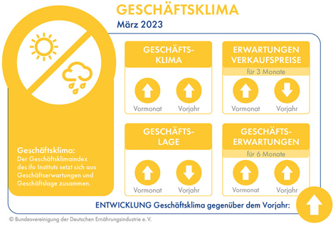 Grafik Ausblick: Geschäftsklima. Quelle: BVE