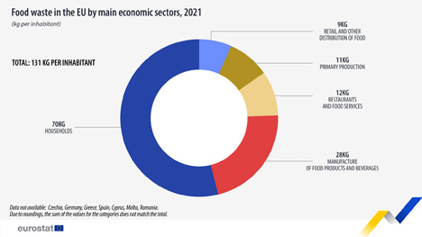 GRafik © Eurostat