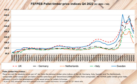 Grafik FEFPEB: Zahl der Holzpaletten in Großbritannien steigt