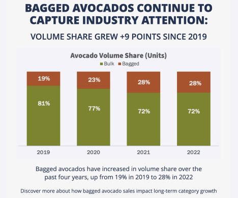 Verpackte Avocados als wichtigsten Wachstumstreiber.  Foto © HAB