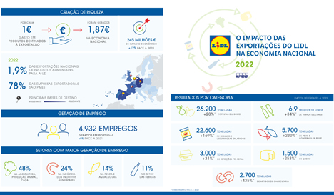 Foto © Lidl Portugal 