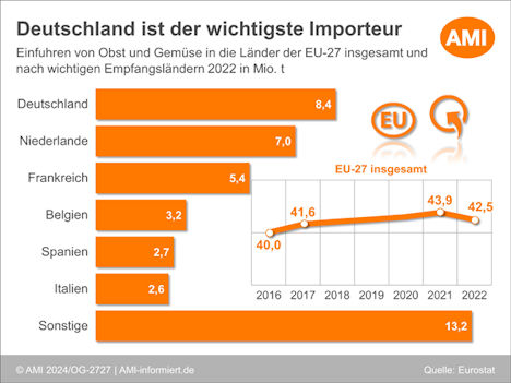 Deutscland Import Obst Gemüse