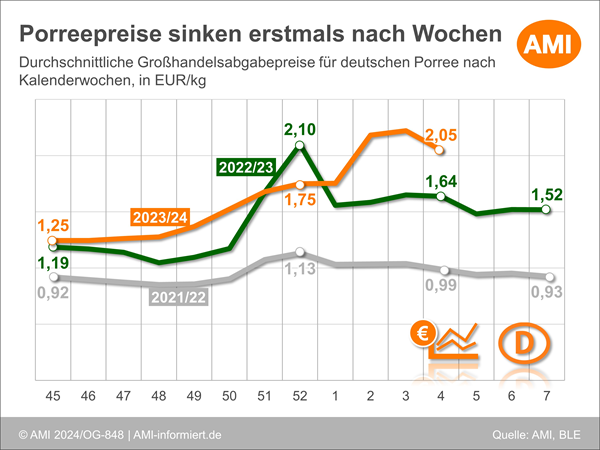 Trotz Rückgang liegen die Porreepreise über Vorjahresniveau