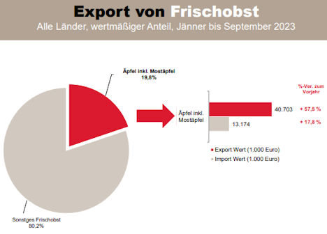 Apfelexporte Oesterreich nach Deutschland