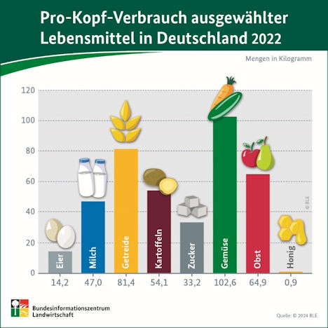 Pro-Kopf-Verbrauch ausgewählter Lebensmittel in Deutschland 2022