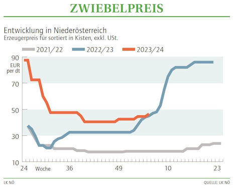 Entwicklung Zwiebelpreise in NÖ