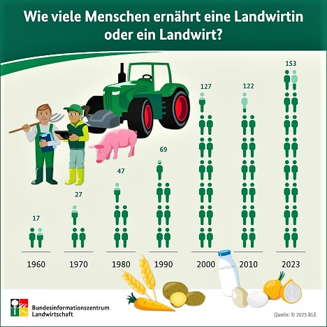 Wie viele Menschen ernährt eine Landwirtin oder ein Landwirt?