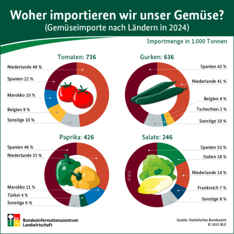 BZL auf einen Blick: Woher importieren wir unser Gemüse?