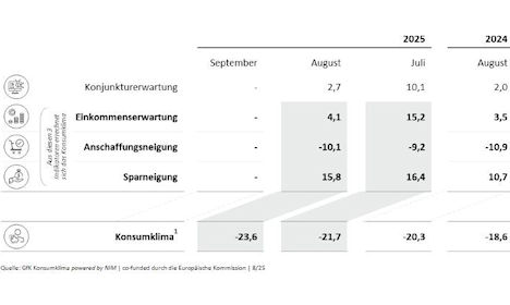 gfk_konsum_aug2025