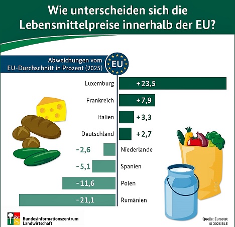 BZL auf einen Blick: Wie unterscheiden sich die Lebensmittelpreise innerhalb der EU?