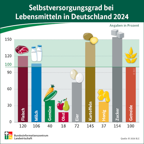 BZL auf einen Blick: Selbstversorgungsgrad bei Lebensmitteln in Deutschland 2024