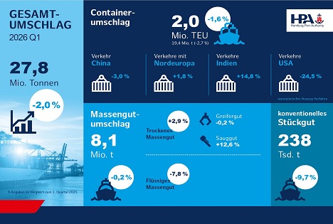 Hamburger Hafen: Umschlagszahlen 1. Quartal 2026 auf einen Blick