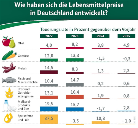 BZL auf einen Blick: Wie haben sich die Lebensmittelpreise in Deutschland entwickelt?