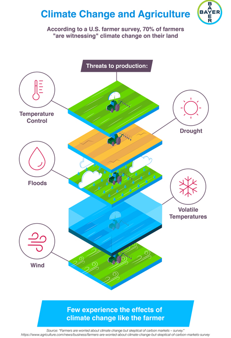 Climate Change and Agriculture. Foto © Bayer AG