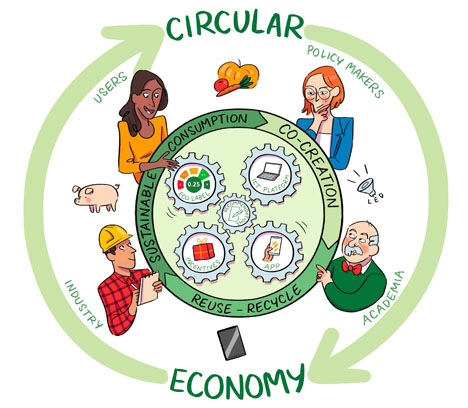 Forschungsprojekt Circ4Life entwickelte Geschäftsmodelle für kreislauffähige Produkte und nachhaltigen Konsum. Foto © CIRC4Life