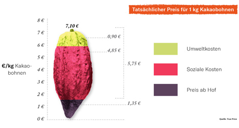 Tatsächlicher Preis für 1kg Kakaobohnen. Foto © Jamie Burton, FoodUnfolded®