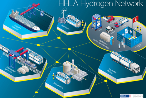 Fördermittel für Wasserstoffprojekt der HHLA